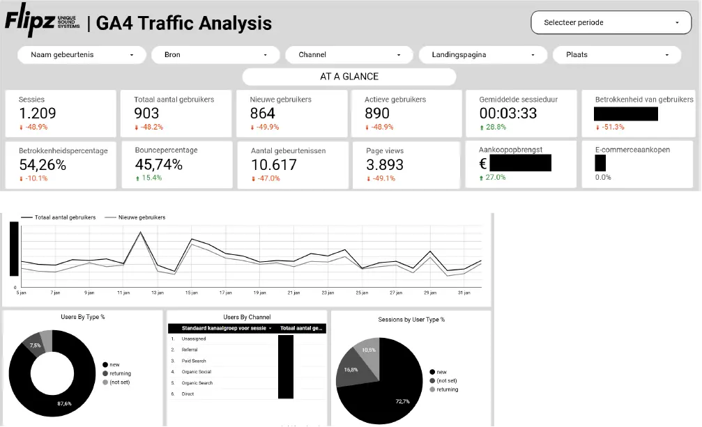 Flipz Dashboard: GA4 Traffic Analysis with Sessions, Users, and Channels