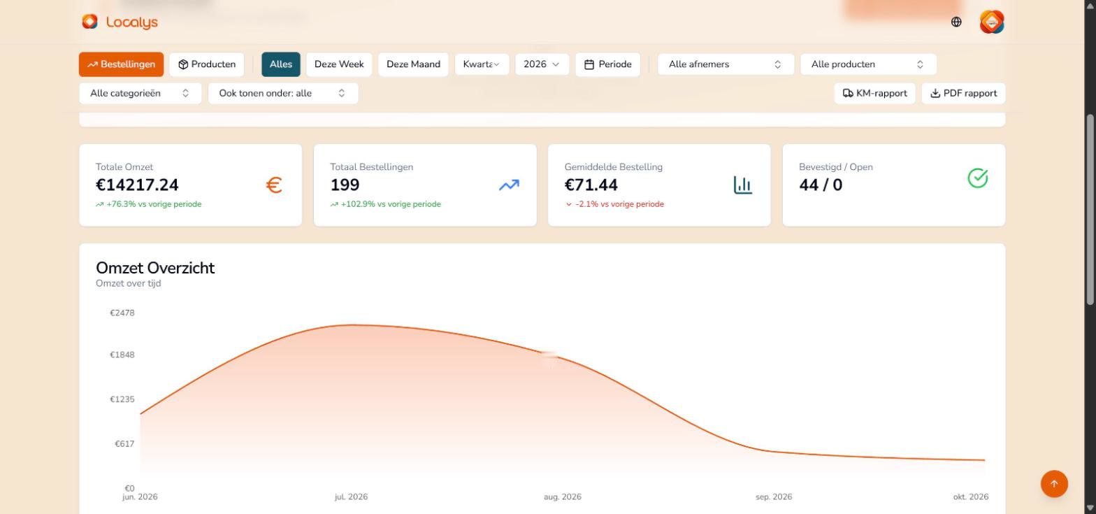 Leveranciersdashboard met omzet en bestellingen